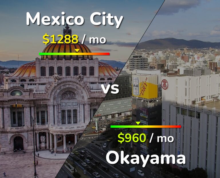 Cost of living in Mexico City vs Okayama infographic