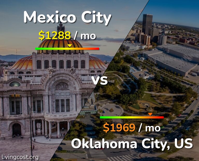 Cost of living in Mexico City vs Oklahoma City infographic