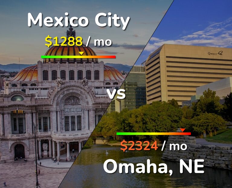 Cost of living in Mexico City vs Omaha infographic