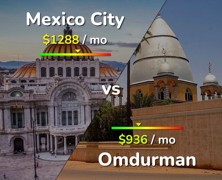 Cost of living in Mexico City vs Omdurman infographic