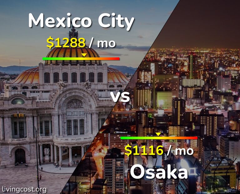 Cost of living in Mexico City vs Osaka infographic