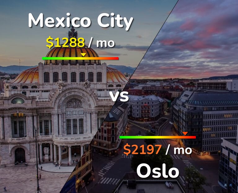 Cost of living in Mexico City vs Oslo infographic