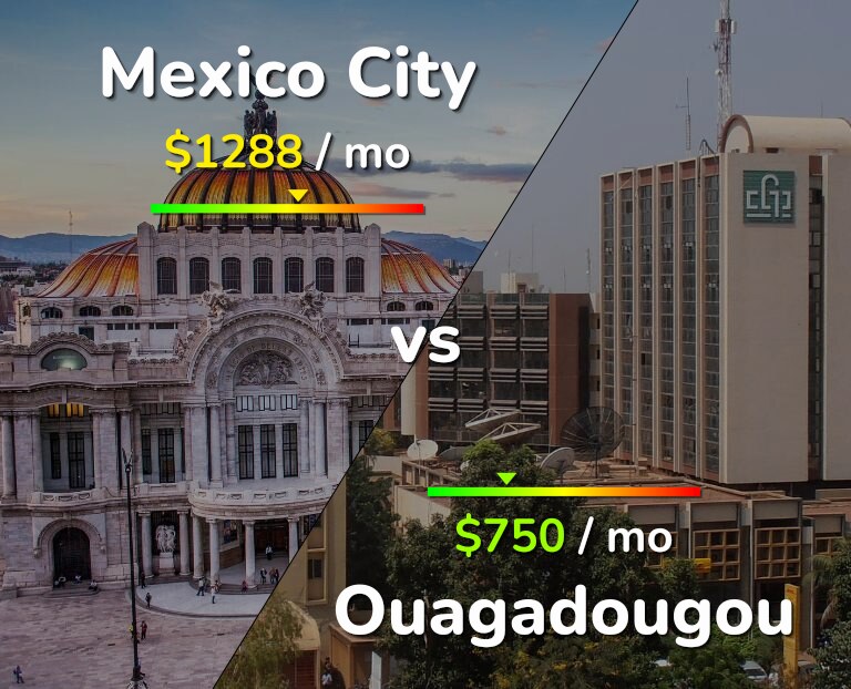 Cost of living in Mexico City vs Ouagadougou infographic