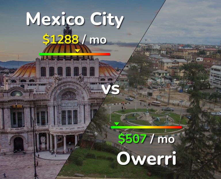 Cost of living in Mexico City vs Owerri infographic