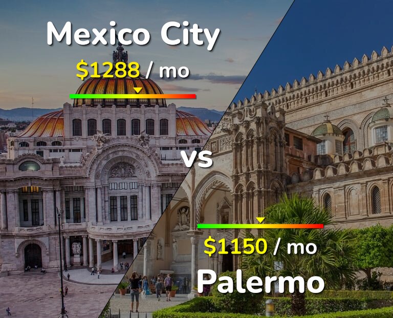 Cost of living in Mexico City vs Palermo infographic