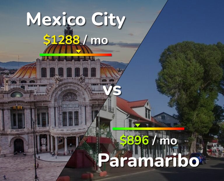 Cost of living in Mexico City vs Paramaribo infographic