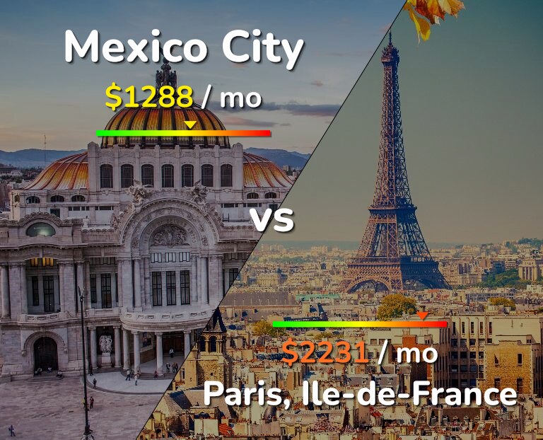 Cost of living in Mexico City vs Paris infographic