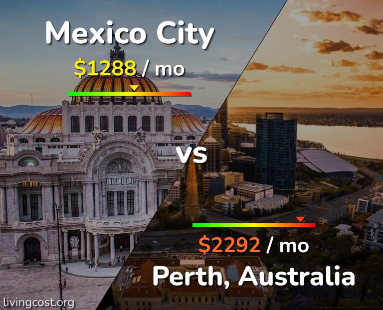 Cost of living in Mexico City vs Perth infographic