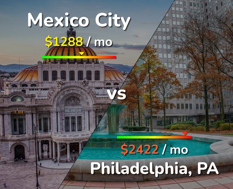 Cost of living in Mexico City vs Philadelphia infographic