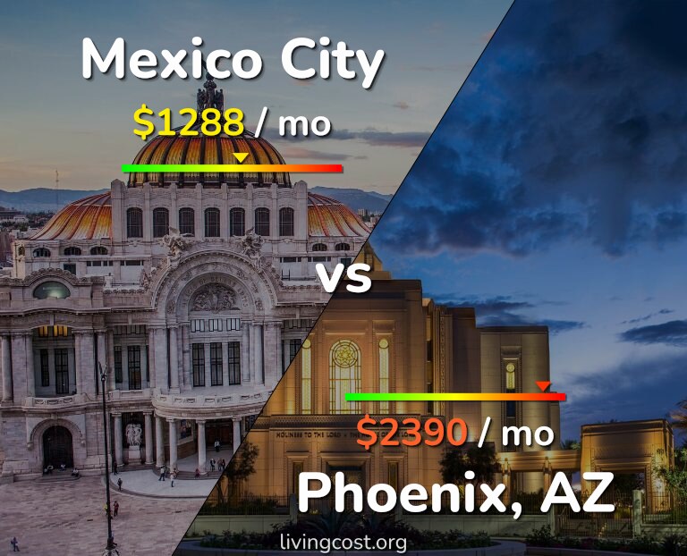 Cost of living in Mexico City vs Phoenix infographic
