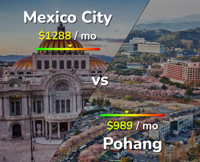Cost of living in Mexico City vs Pohang infographic