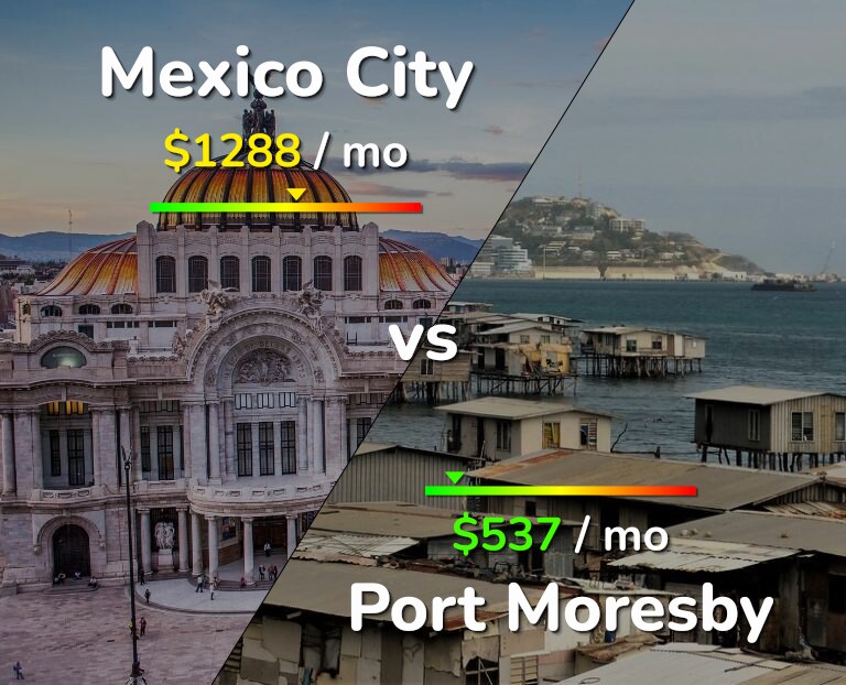 Cost of living in Mexico City vs Port Moresby infographic