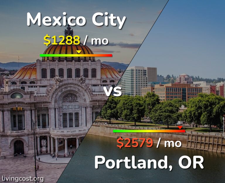 Cost of living in Mexico City vs Portland infographic