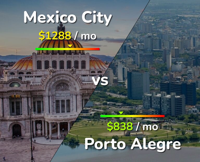 Cost of living in Mexico City vs Porto Alegre infographic