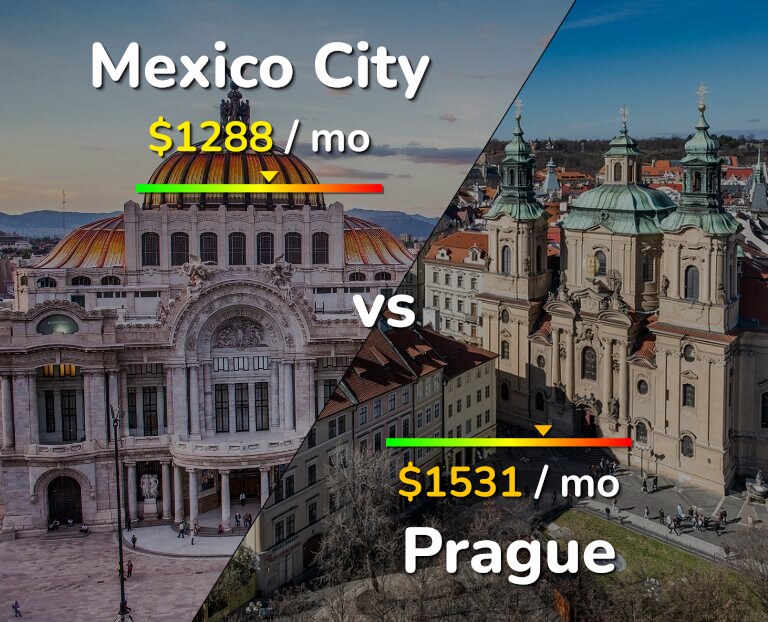 Cost of living in Mexico City vs Prague infographic