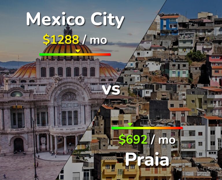 Cost of living in Mexico City vs Praia infographic