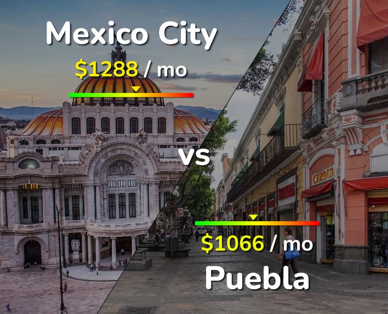 Cost of living in Mexico City vs Puebla infographic