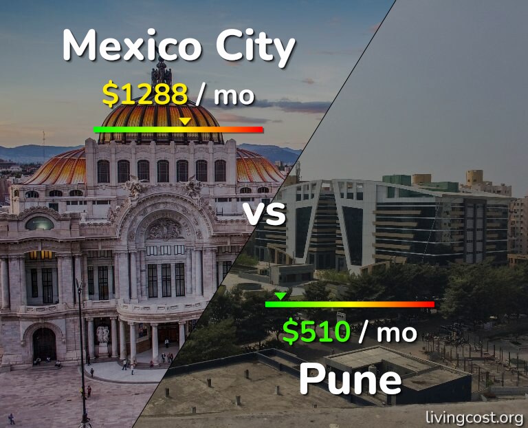 Cost of living in Mexico City vs Pune infographic