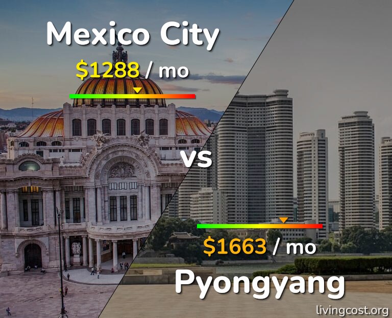 Cost of living in Mexico City vs Pyongyang infographic