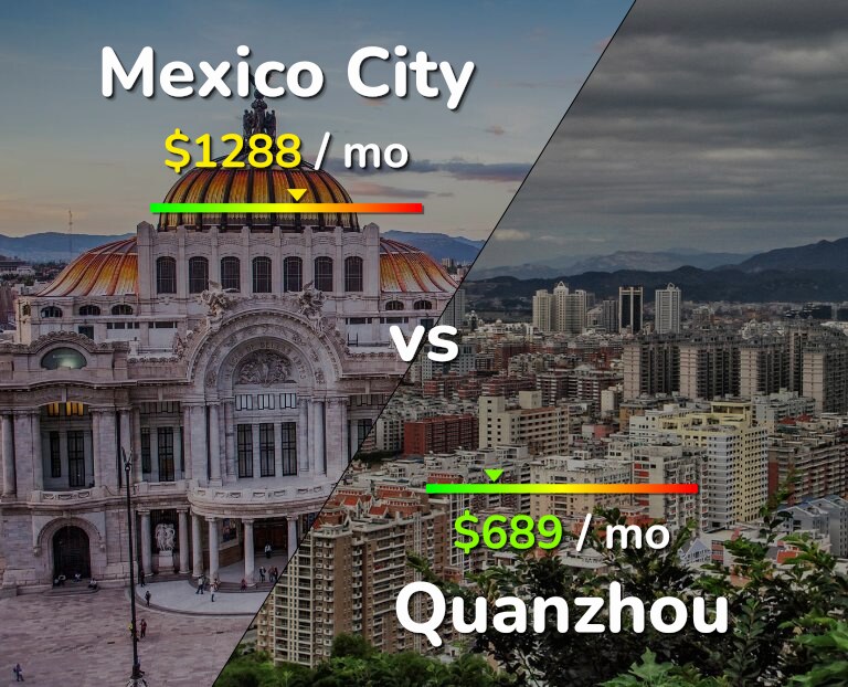 Cost of living in Mexico City vs Quanzhou infographic