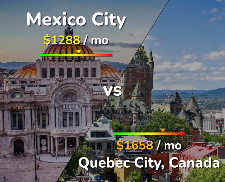 Cost of living in Mexico City vs Quebec City infographic