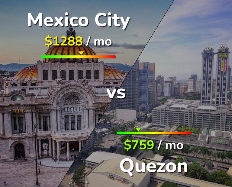 Cost of living in Mexico City vs Quezon infographic