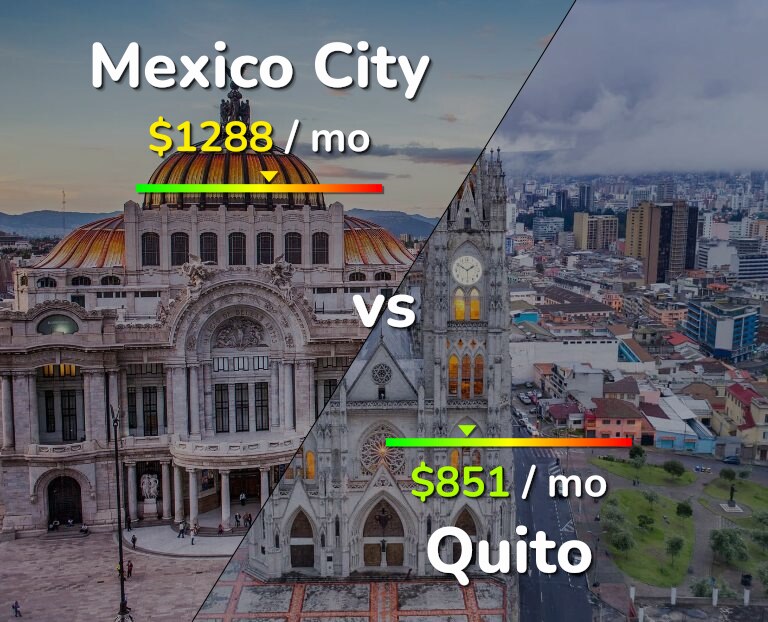 Cost of living in Mexico City vs Quito infographic