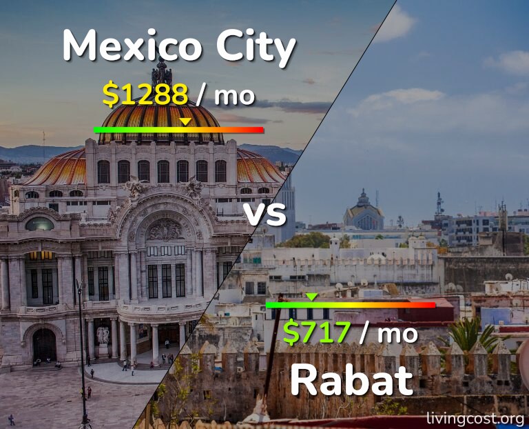 Cost of living in Mexico City vs Rabat infographic