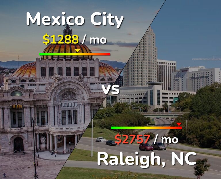 Cost of living in Mexico City vs Raleigh infographic