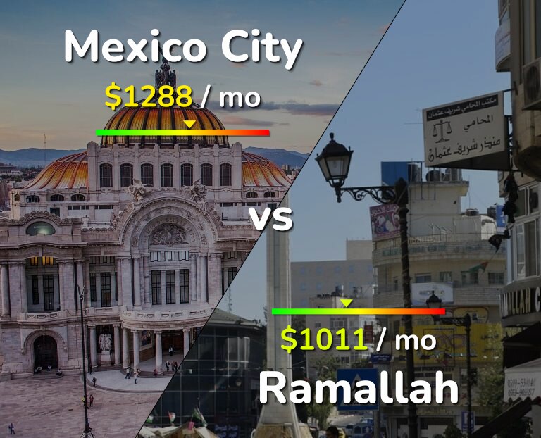 Cost of living in Mexico City vs Ramallah infographic