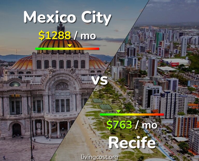 Cost of living in Mexico City vs Recife infographic