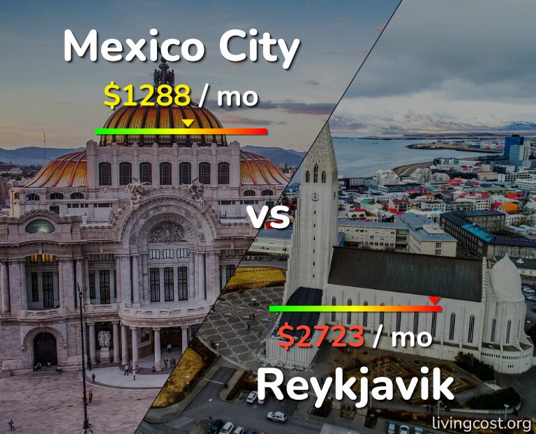 Cost of living in Mexico City vs Reykjavik infographic