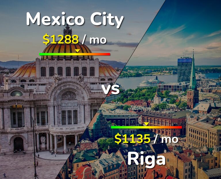Cost of living in Mexico City vs Riga infographic