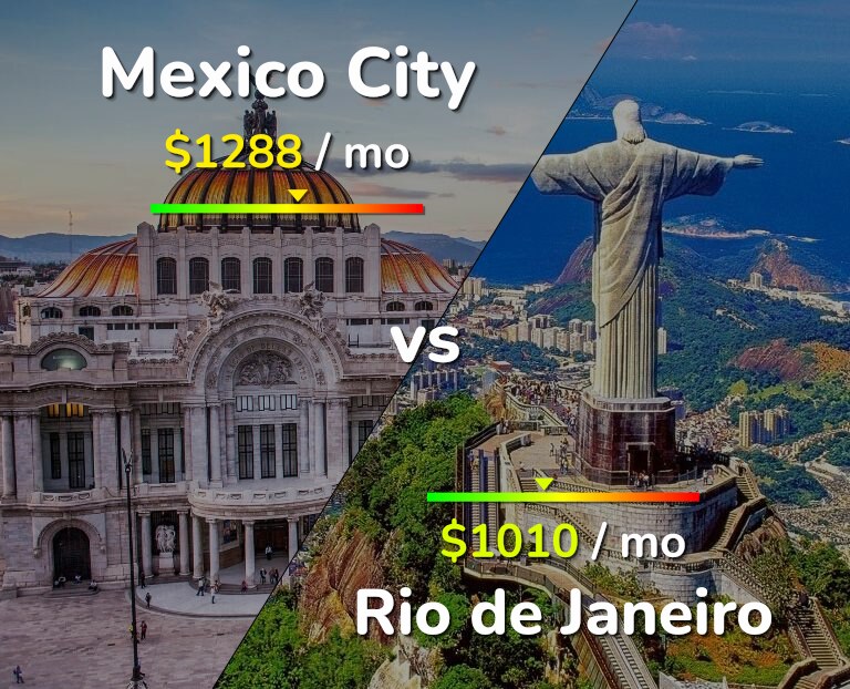 Cost of living in Mexico City vs Rio de Janeiro infographic