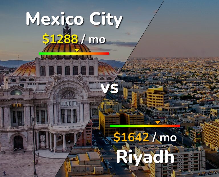 Cost of living in Mexico City vs Riyadh infographic