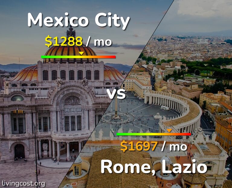 Cost of living in Mexico City vs Rome infographic