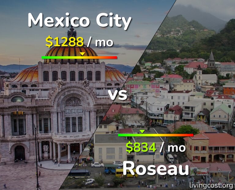 Cost of living in Mexico City vs Roseau infographic