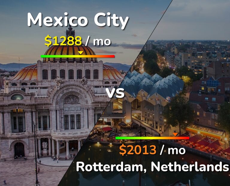Cost of living in Mexico City vs Rotterdam infographic