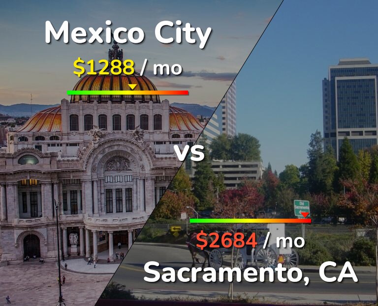 Cost of living in Mexico City vs Sacramento infographic