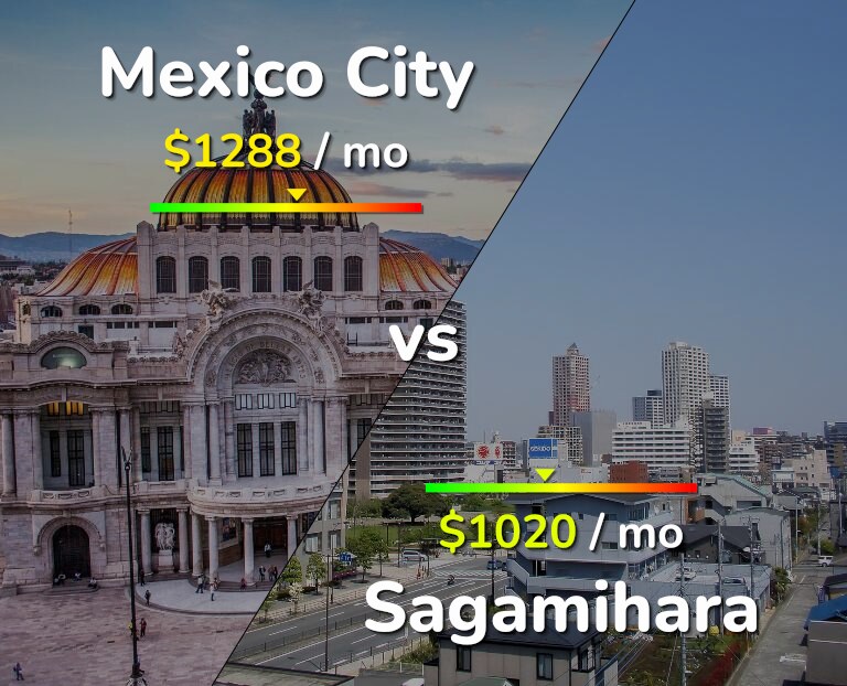 Cost of living in Mexico City vs Sagamihara infographic