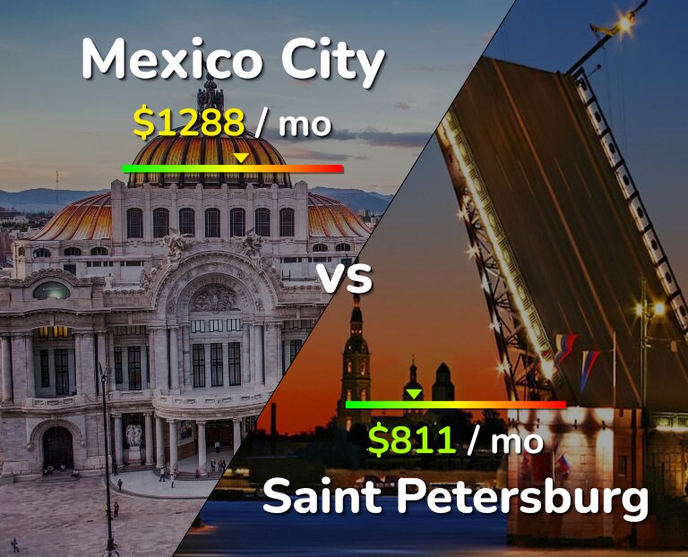 Cost of living in Mexico City vs Saint Petersburg infographic