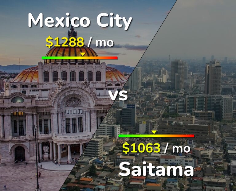 Cost of living in Mexico City vs Saitama infographic