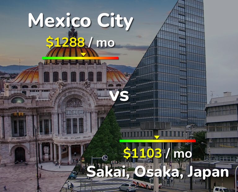 Cost of living in Mexico City vs Sakai infographic