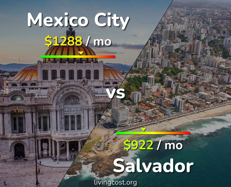 Cost of living in Mexico City vs Salvador infographic