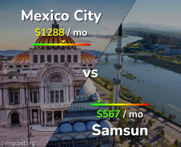 Cost of living in Mexico City vs Samsun infographic