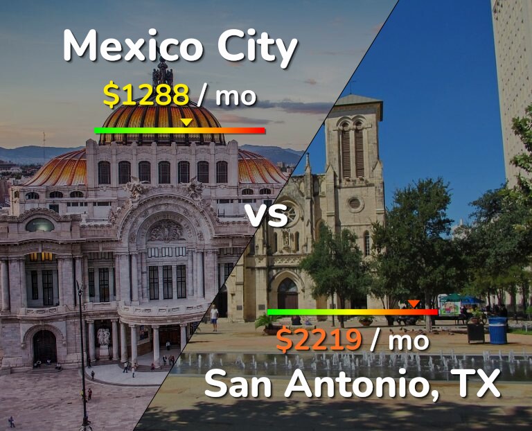 Cost of living in Mexico City vs San Antonio infographic