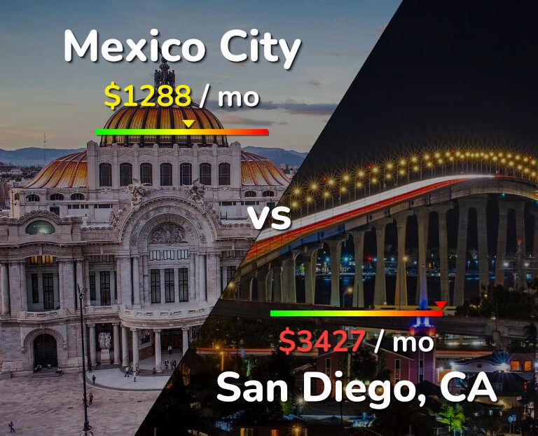 Cost of living in Mexico City vs San Diego infographic