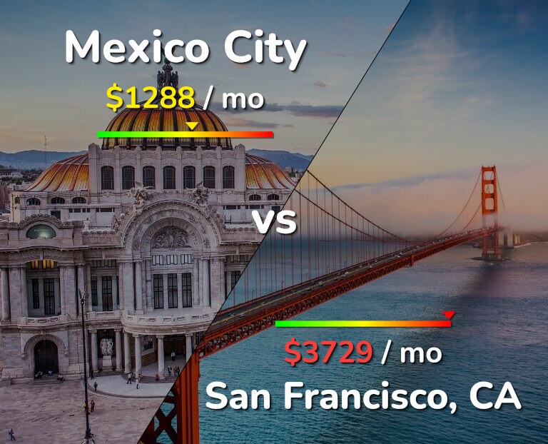 Cost of living in Mexico City vs San Francisco infographic