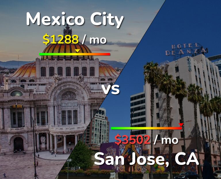 Cost of living in Mexico City vs San Jose, United States infographic