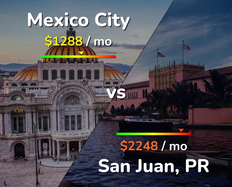 Cost of living in Mexico City vs San Juan infographic